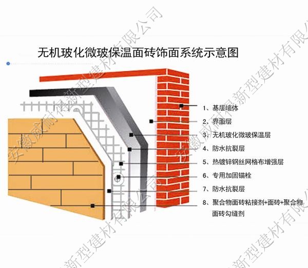 無(wú)機(jī)?；⒉ū孛娲u飾面系統(tǒng)